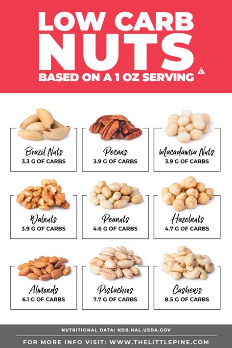 Low Carb Nuts Ultimate Guide — FREE printable + searchable chart