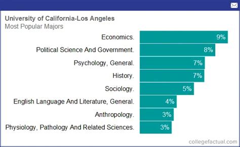 University of California - Los Angeles, Majors & Degree Programs