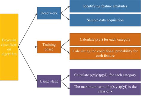 Bayesian classification algorithm | Download Scientific Diagram