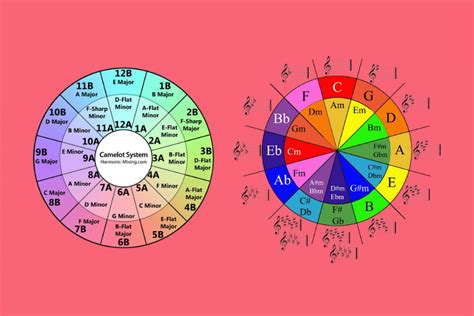 Camelot Wheel: Full Guide to Harmonic Mixing For DJs [2022]