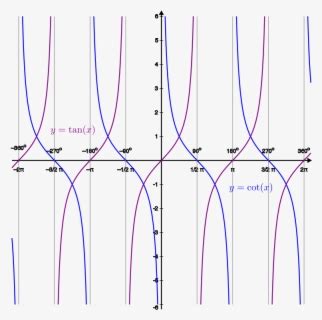 Tan-cotan Proportional - Tan Graph Vs Cot Graph , Free Transparent Clipart - ClipartKey