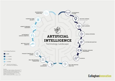 Artificial intelligence: the current market, technology, and the most ...