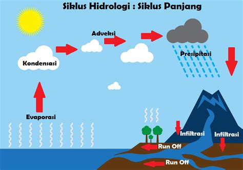 Siklus Hidrologi – Guru Geografi MAN 1 Gunungkidul DIY