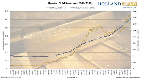 Russia Adds 40 Tonnes to Gold Reserves | Silver Doctors