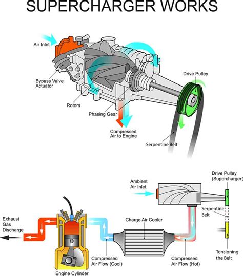 Supercharger - explained | The Mechanical post