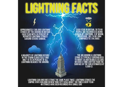 Lightning Facts