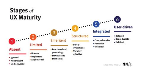 The State of UX Maturity: Data from Our Self-Assessment Quiz