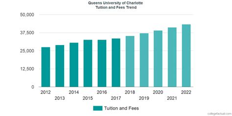 Queens University of Charlotte Tuition and Fees