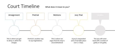 Orange County DUI Lawyer - Court Timeline | Orange County DUI Attorney