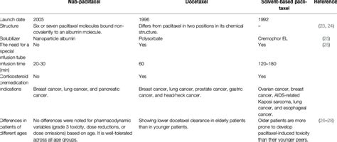 Comparison of nanoparticle albumin-bound paclitaxel (nab-paclitaxel)... | Download Scientific ...