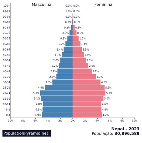 População: Nepal 2023 - PopulationPyramid.net