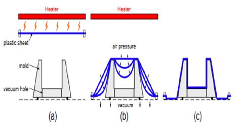 0 Typical vacuum thermoforming process. a) A plastic sheet is heated... | Download Scientific ...