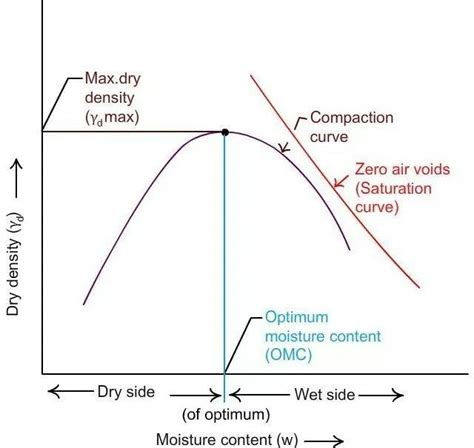 Optimum Moisture Content Soil Compaction Curve | Content, Moisturizer, Density