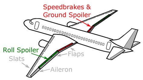 Aerospace | Free Full-Text | Aircraft-Type-Specific Impact of Speed Brakes on Lift and Drag