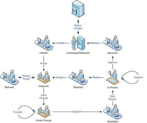 Understanding document workflow types