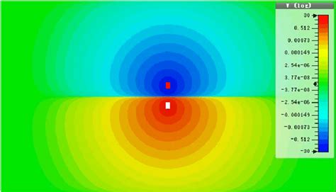 The simulation of potential distribution of electric dipole field. The... | Download Scientific ...