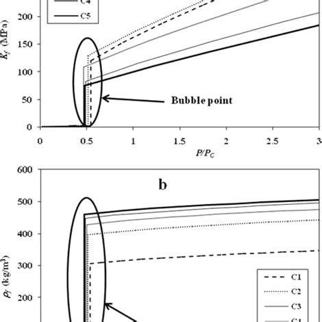 (a) Bulk modulus and (b) density of common reservoir gases methane (C 1... | Download Scientific ...