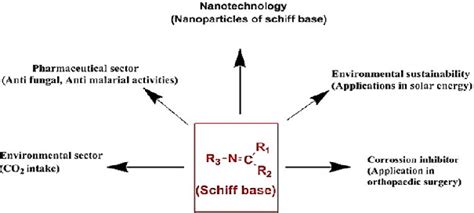 Applications of Schiff base in different fields | Download Scientific Diagram