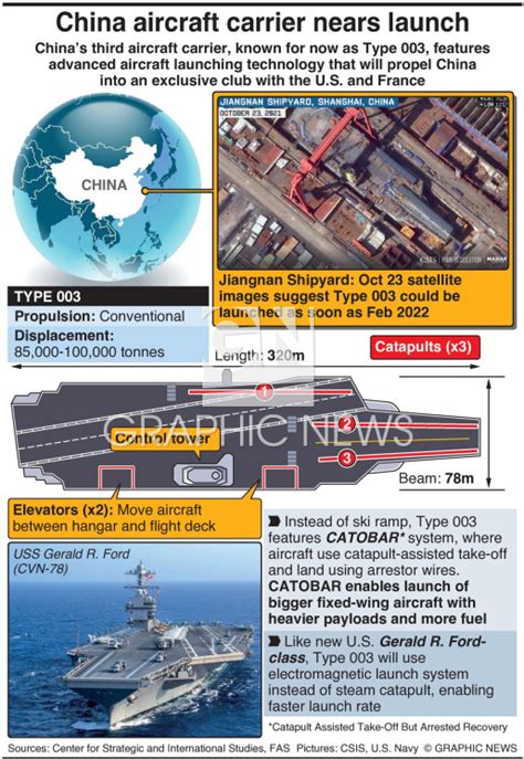 MILITARY: China’s Type 003 aircraft carrier infographic