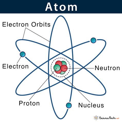 Atom: Definition, Structure & Parts with Labeled Diagram