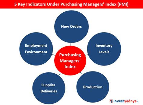 What is Purchasing Managers' Index (PMI)? - Yadnya Investment Academy