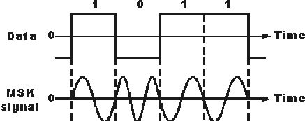 5: MSK modulated signal [5]. | Download Scientific Diagram