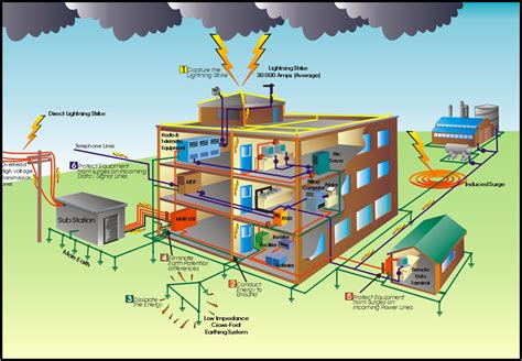 How to Verify Ground Grid and Rod Installation ~ Electrical Knowhow