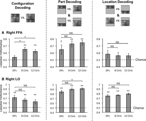 Figure 4 from Neural Decoding Reveals Impaired Face Configural ...