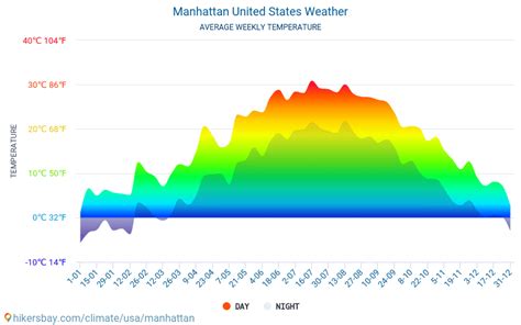 Weather and climate for a trip to Manhattan: When is the best time to go?