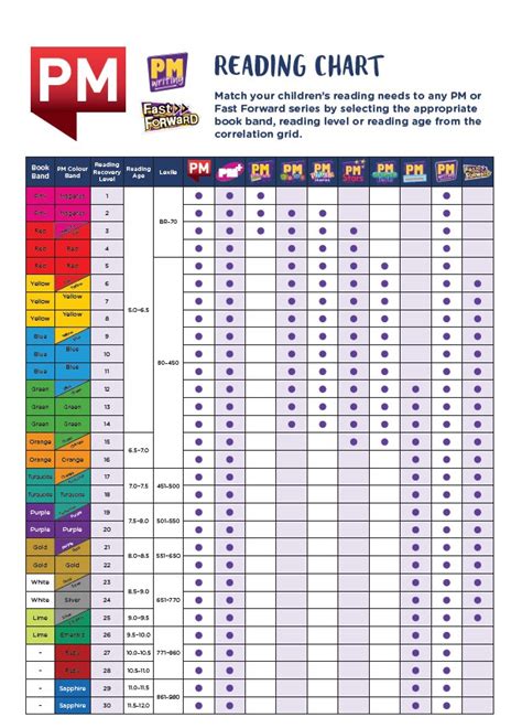 Pm Reading Level Chart