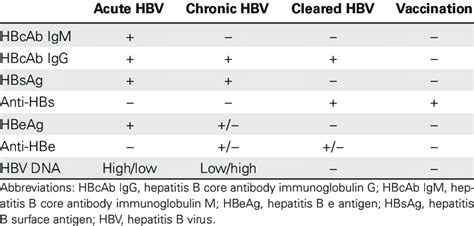 Interpretation of Serologic Test Results for Hepatitis B | Download Scientific Diagram