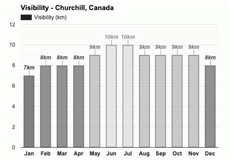 Yearly & Monthly weather - Churchill, Canada