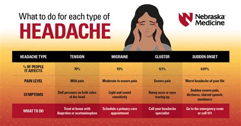 What to do for each type of headache | Nebraska Medicine Omaha, NE