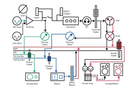 Signal Flow 101 | Commercial AV Systems