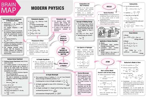 #Modern #Physics - #Concept #Map - #MTG #Physics For #You #Magazine #JEEMain #JEEAdvanced # ...