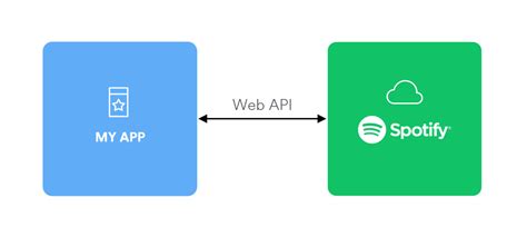 Consumindo a API do Spotify: um breve passo a passo | by Vitória ...