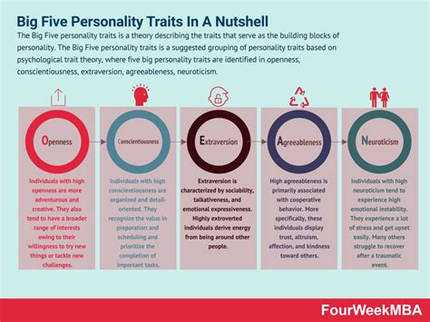 Big Five Personality Traits and Academic Performance - ChelseaewtHansen