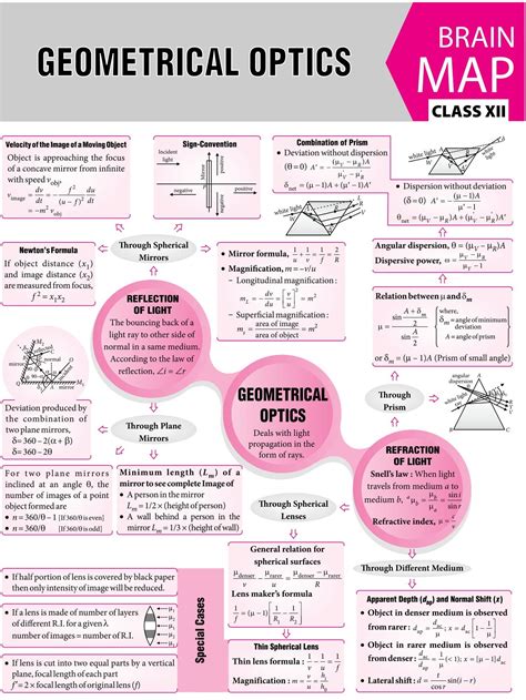 Exemplary All Formulas Of Optics Class 12 The Electricity Chapter 10