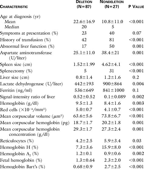 CHARACTERISTICS OF 114 PATIENTS WITH HEMOGLOBIN H DISEASE, ACCORDING TO... | Download Table