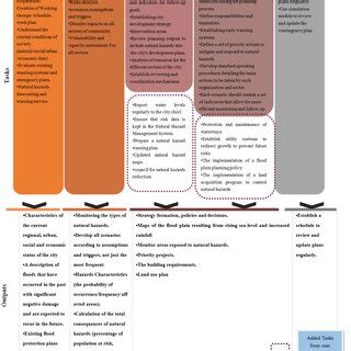 Theoretical Proposed Egyptian Coastal Cities Contingency Planning Model... | Download Scientific ...