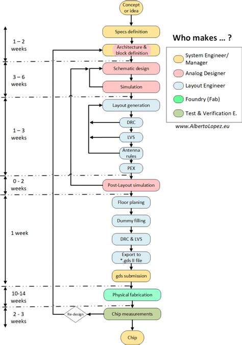 Ic Design Process Flow - Design Talk