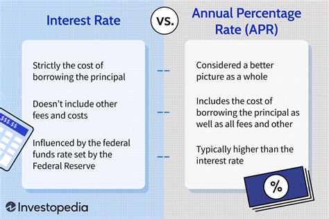 Interest Rate vs. APR Meaning: Knowing the Difference