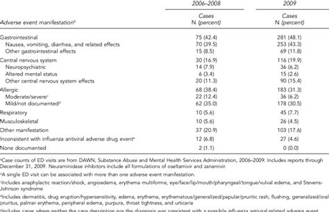 ED visits for neuraminidase inhibitor-related adverse events reported ...