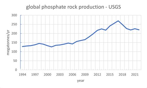 File:Global phosphate rock production USGS 1994-2022.png - Wikimedia ...