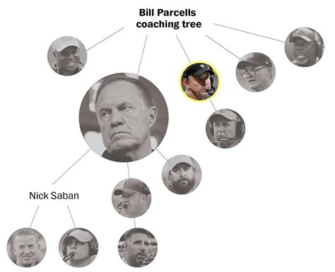 NFL coaching trees: Mapping the roots, influences of every active head coach - Washington Post