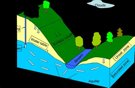 Groundwater Cycle Diagram