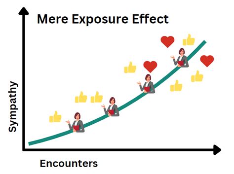 Mere exposure effect: information, examples & application