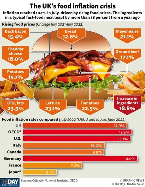 The UK's food inflation crisis - The Day