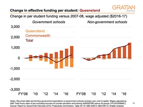 School funding – where the money went - Grattan Institute