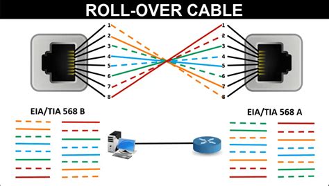 LAN Cable Color Code | RJ45 connector color code - LEARNABHI.COM